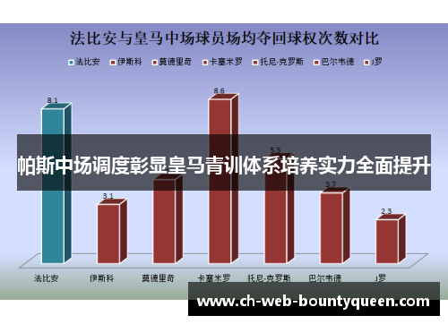 帕斯中场调度彰显皇马青训体系培养实力全面提升